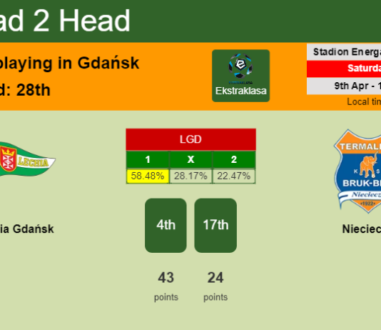 H2H, PREDICTION. Lechia Gdańsk vs Nieciecza | Odds, preview, pick, kick-off time 09-04-2022 - Ekstraklasa