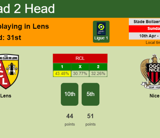 H2H, PREDICTION. Lens vs Nice | Odds, preview, pick, kick-off time 10-04-2022 - Ligue 1