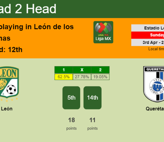 H2H, PREDICTION. León vs Querétaro | Odds, preview, pick, kick-off time 03-04-2022 - Liga MX