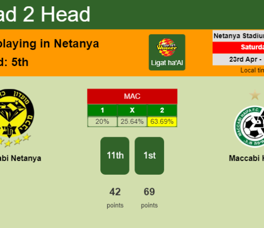 H2H, PREDICTION. Maccabi Netanya vs Maccabi Haifa | Odds, preview, pick, kick-off time 23-04-2022 - Ligat ha'Al