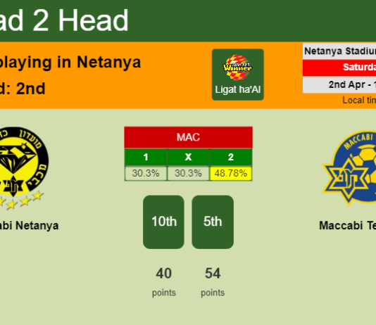 H2H, PREDICTION. Maccabi Netanya vs Maccabi Tel Aviv | Odds, preview, pick, kick-off time 02-04-2022 - Ligat ha'Al