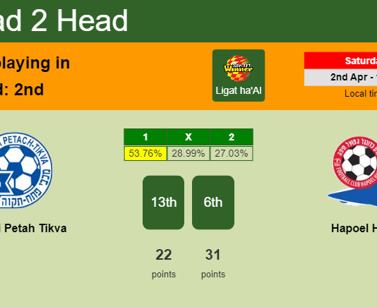 H2H, PREDICTION. Maccabi Petah Tikva vs Hapoel Haifa | Odds, preview, pick, kick-off time - Ligat ha'Al