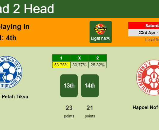 H2H, PREDICTION. Maccabi Petah Tikva vs Hapoel Nof HaGalil | Odds, preview, pick, kick-off time - Ligat ha'Al