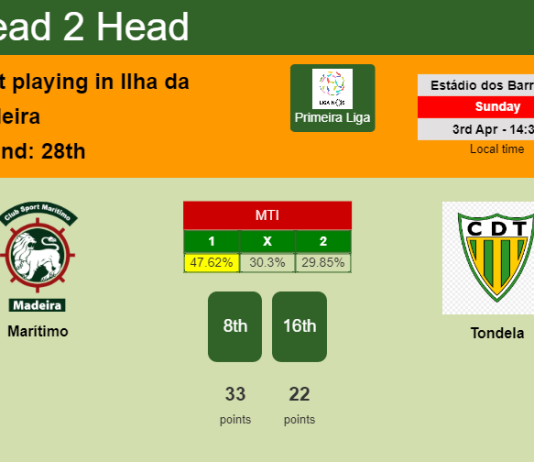 H2H, PREDICTION. Marítimo vs Tondela | Odds, preview, pick, kick-off time 03-04-2022 - Primeira Liga