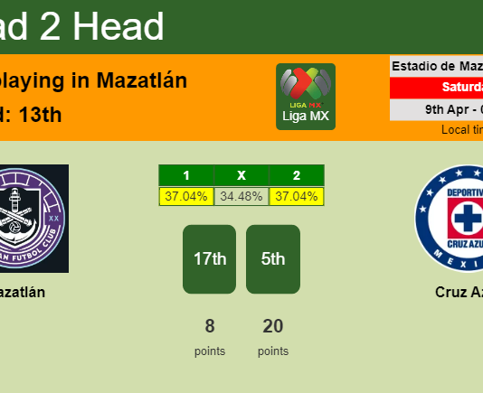 H2H, PREDICTION. Mazatlán vs Cruz Azul | Odds, preview, pick, kick-off time 08-04-2022 - Liga MX