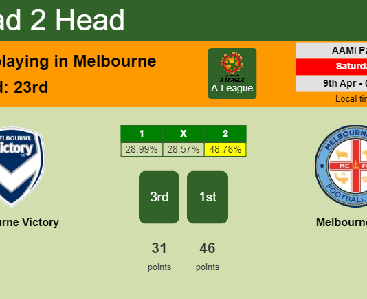 H2H, PREDICTION. Melbourne Victory vs Melbourne City | Odds, preview, pick, kick-off time 09-04-2022 - A-League