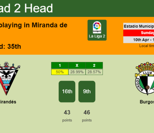 H2H, PREDICTION. Mirandés vs Burgos | Odds, preview, pick, kick-off time 10-04-2022 - La Liga 2