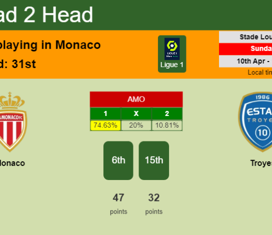 H2H, PREDICTION. Monaco vs Troyes | Odds, preview, pick, kick-off time 10-04-2022 - Ligue 1