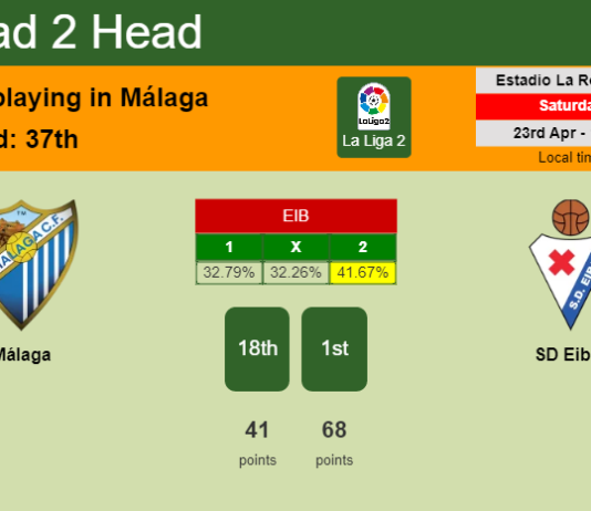 H2H, PREDICTION. Málaga vs SD Eibar | Odds, preview, pick, kick-off time 23-04-2022 - La Liga 2