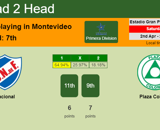 H2H, PREDICTION. Nacional vs Plaza Colonia | Odds, preview, pick, kick-off time 02-04-2022 - Primera Division