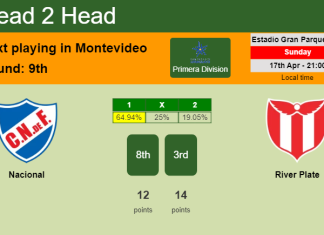 H2H, PREDICTION. Nacional vs River Plate | Odds, preview, pick, kick-off time 17-04-2022 - Primera Division
