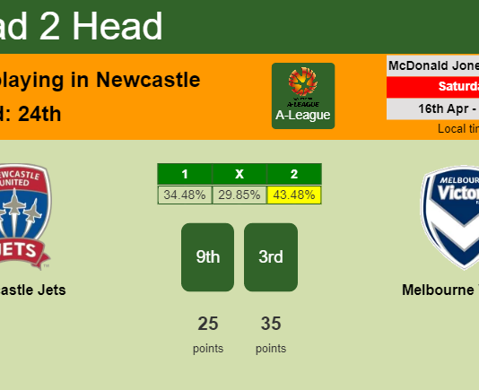 H2H, PREDICTION. Newcastle Jets vs Melbourne Victory | Odds, preview, pick, kick-off time 16-04-2022 - A-League