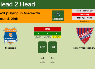H2H, PREDICTION. Nieciecza vs Raków Częstochowa | Odds, preview, pick, kick-off time 16-04-2022 - Ekstraklasa