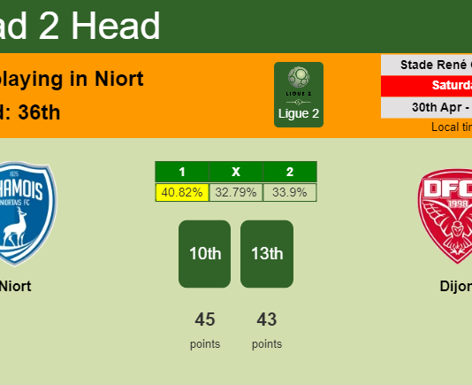 H2H, PREDICTION. Niort vs Dijon | Odds, preview, pick, kick-off time 30-04-2022 - Ligue 2