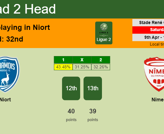 H2H, PREDICTION. Niort vs Nîmes | Odds, preview, pick, kick-off time 09-04-2022 - Ligue 2