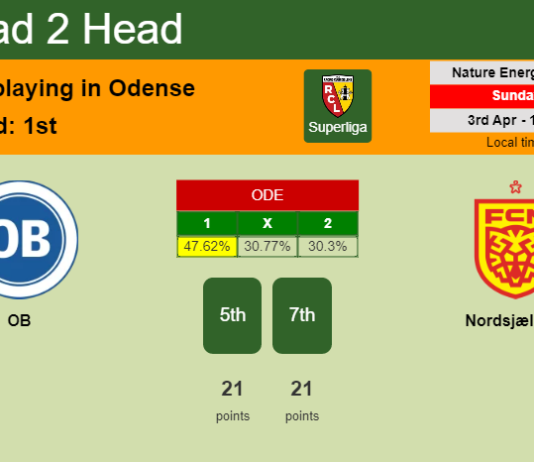 H2H, PREDICTION. OB vs Nordsjælland | Odds, preview, pick, kick-off time 03-04-2022 - Superliga
