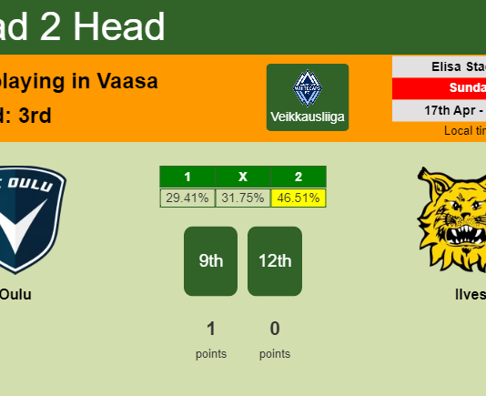 H2H, PREDICTION. Oulu vs Ilves | Odds, preview, pick, kick-off time 17-04-2022 - Veikkausliiga