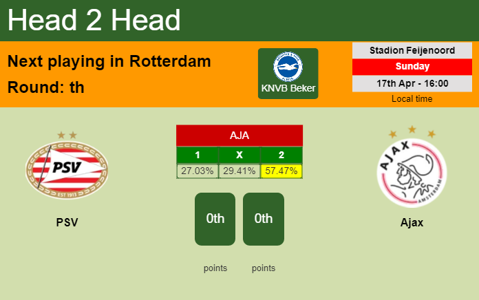 H2H, PREDICTION. PSV vs Ajax | Odds, preview, pick, kick-off time 17-04-2022 - KNVB Beker