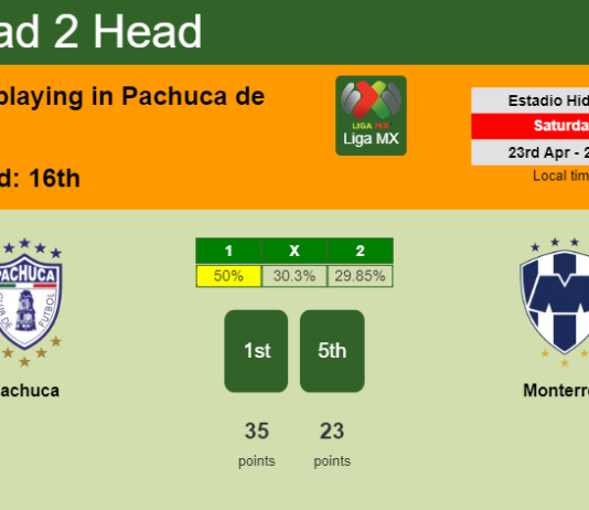H2H, PREDICTION. Pachuca vs Monterrey | Odds, preview, pick, kick-off time 23-04-2022 - Liga MX