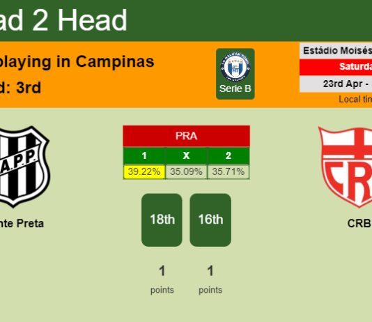 H2H, PREDICTION. Ponte Preta vs CRB | Odds, preview, pick, kick-off time 23-04-2022 - Serie B
