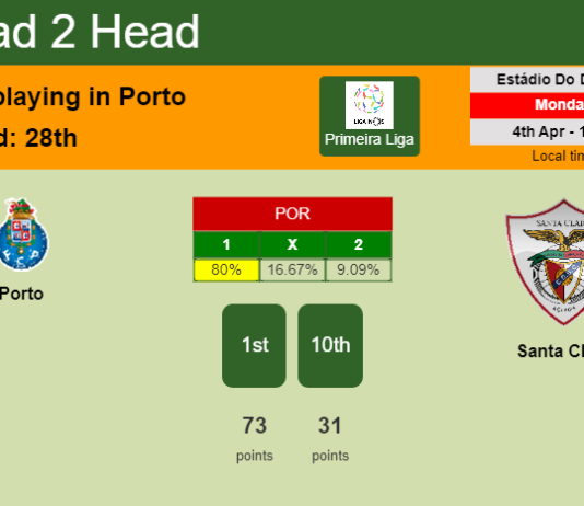 H2H, PREDICTION. Porto vs Santa Clara | Odds, preview, pick, kick-off time 04-04-2022 - Primeira Liga