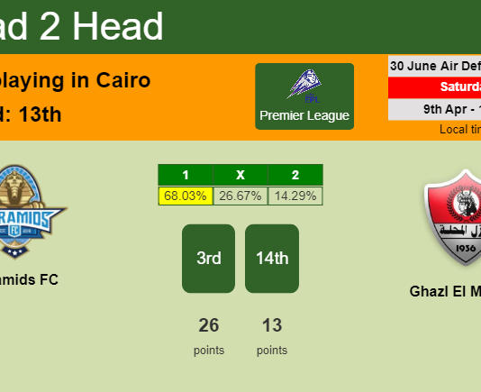 H2H, PREDICTION. Pyramids FC vs Ghazl El Mehalla | Odds, preview, pick, kick-off time 09-04-2022 - Premier League