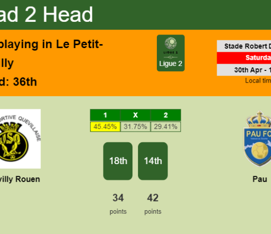 H2H, PREDICTION. Quevilly Rouen vs Pau | Odds, preview, pick, kick-off time 30-04-2022 - Ligue 2