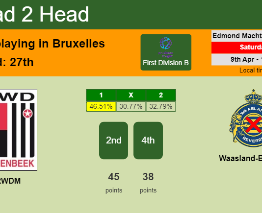H2H, PREDICTION. RWDM vs Waasland-Beveren | Odds, preview, pick, kick-off time 09-04-2022 - First Division B