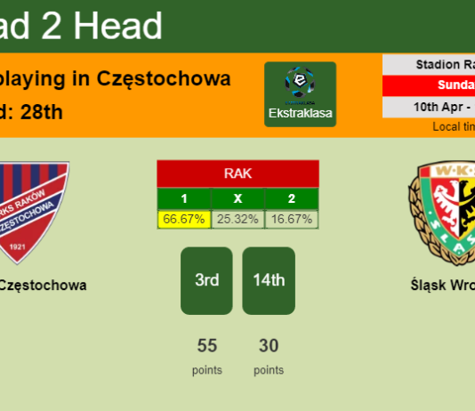 H2H, PREDICTION. Raków Częstochowa vs Śląsk Wrocław | Odds, preview, pick, kick-off time 10-04-2022 - Ekstraklasa