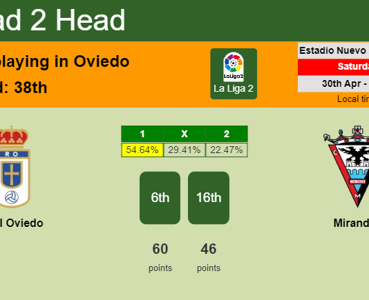 H2H, PREDICTION. Real Oviedo vs Mirandés | Odds, preview, pick, kick-off time 30-04-2022 - La Liga 2