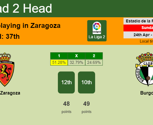 H2H, PREDICTION. Real Zaragoza vs Burgos | Odds, preview, pick, kick-off time 24-04-2022 - La Liga 2