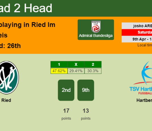 H2H, PREDICTION. Ried vs Hartberg | Odds, preview, pick, kick-off time - Admiral Bundesliga