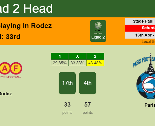 H2H, PREDICTION. Rodez vs Paris | Odds, preview, pick, kick-off time 16-04-2022 - Ligue 2