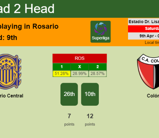 H2H, PREDICTION. Rosario Central vs Colón | Odds, preview, pick, kick-off time 08-04-2022 - Superliga