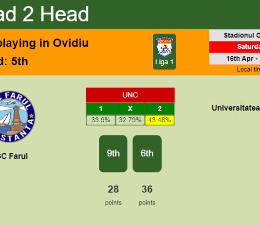 H2H, PREDICTION. SSC Farul vs Universitatea Craiova | Odds, preview, pick, kick-off time 16-04-2022 - Liga 1