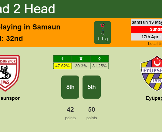 H2H, PREDICTION. Samsunspor vs Eyüpspor | Odds, preview, pick, kick-off time 17-04-2022 - 1. Lig