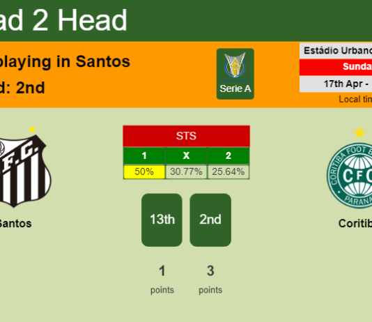 H2H, PREDICTION. Santos vs Coritiba | Odds, preview, pick, kick-off time 17-04-2022 - Serie A