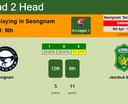 H2H, PREDICTION. Seongnam vs Jeonbuk Motors | Odds, preview, pick, kick-off time 09-04-2022 - K-League 1