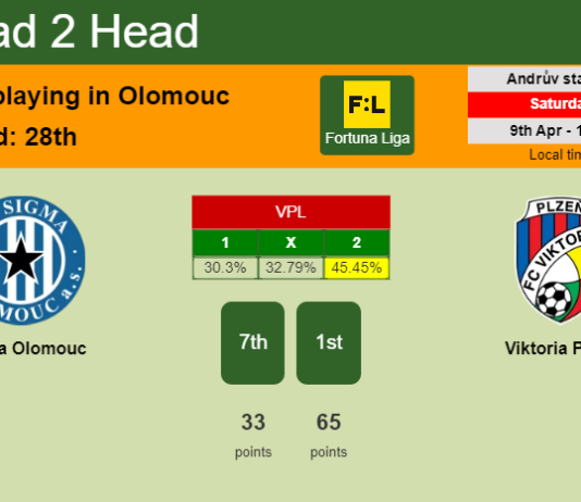 H2H, PREDICTION. Sigma Olomouc vs Viktoria Plzeň | Odds, preview, pick, kick-off time 09-04-2022 - Fortuna Liga
