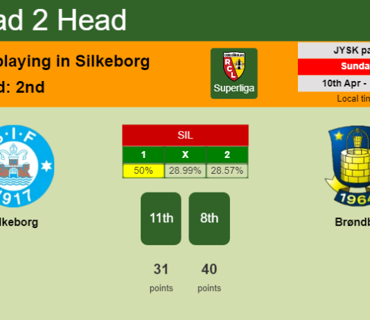 H2H, PREDICTION. Silkeborg vs Brøndby | Odds, preview, pick, kick-off time 10-04-2022 - Superliga