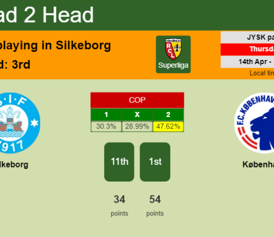 H2H, PREDICTION. Silkeborg vs København | Odds, preview, pick, kick-off time 14-04-2022 - Superliga