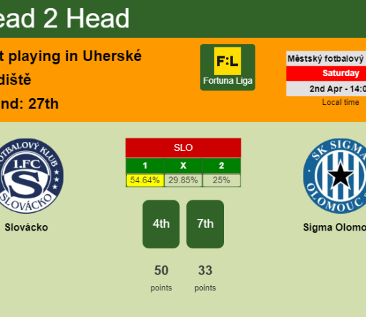 H2H, PREDICTION. Slovácko vs Sigma Olomouc | Odds, preview, pick, kick-off time 02-04-2022 - Fortuna Liga
