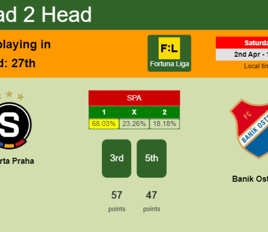 H2H, PREDICTION. Sparta Praha vs Baník Ostrava | Odds, preview, pick, kick-off time - Fortuna Liga