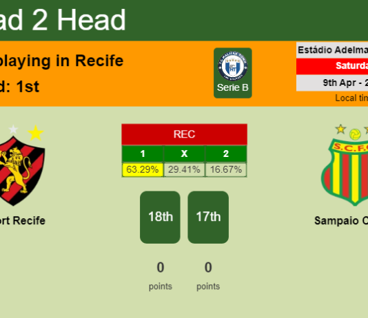 H2H, PREDICTION. Sport Recife vs Sampaio Corrêa | Odds, preview, pick, kick-off time 09-04-2022 - Serie B