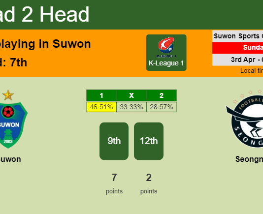 H2H, PREDICTION. Suwon vs Seongnam | Odds, preview, pick, kick-off time 03-04-2022 - K-League 1