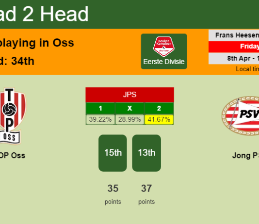 H2H, PREDICTION. TOP Oss vs Jong PSV | Odds, preview, pick, kick-off time 08-04-2022 - Eerste Divisie