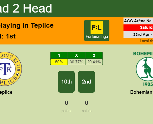 H2H, PREDICTION. Teplice vs Bohemians 1905 | Odds, preview, pick, kick-off time 23-04-2022 - Fortuna Liga