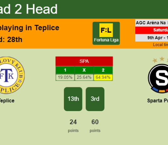 H2H, PREDICTION. Teplice vs Sparta Praha | Odds, preview, pick, kick-off time 09-04-2022 - Fortuna Liga