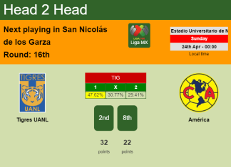 H2H, PREDICTION. Tigres UANL vs América | Odds, preview, pick, kick-off time 23-04-2022 - Liga MX
