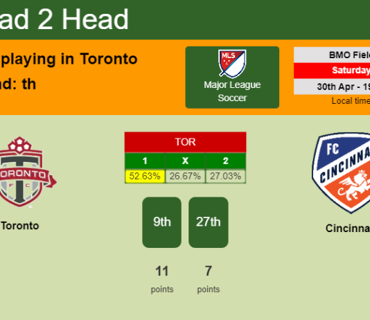 H2H, PREDICTION. Toronto vs Cincinnati | Odds, preview, pick, kick-off time 30-04-2022 - Major League Soccer